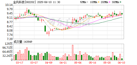 正规配资炒股网 金风科技间接参股公司7.6亿元项目环评获原则同意