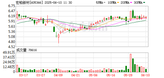 杠杆配资网站 宏柏新材股东拟减持不超1890万股