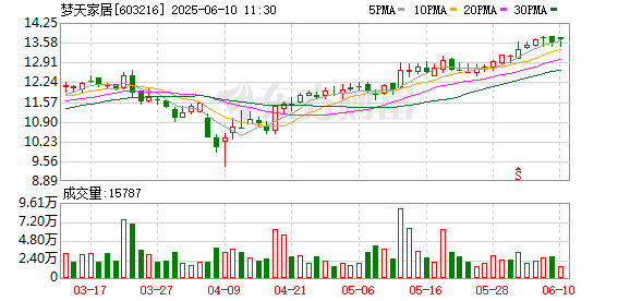 金股配资网中心官网 梦天家居1.66亿限售股将于6月16日上市流通