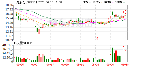 股票配资配资平台 存储芯片板块短线拉升 大为股份涨停