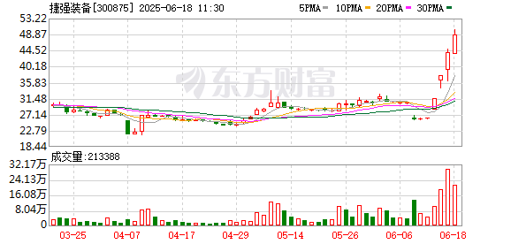 配资坊股票配资网址 军工装备板块异动拉升，捷强装备涨超10%